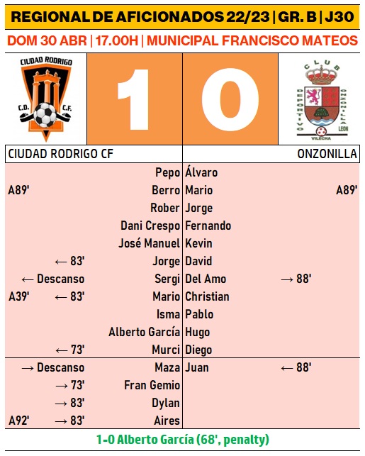 El Ciudad Rodrigo sigue vivo repitiendo f&oacute;rmula: gol de Alberto Garc&iacute;a de penalty y porter&iacute;a a 0 | Imagen 1