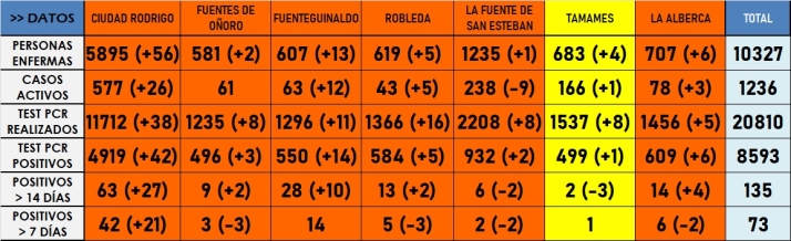 Una quincena de localidades despiden agosto con casos en la &uacute;ltima semana | Imagen 1