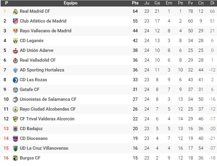 CLASIFICACIONES | As&iacute; quedan para Unionistas, Salamanca UDS, Tercera RFEF y Divisi&oacute;n de Honor | Imagen 4