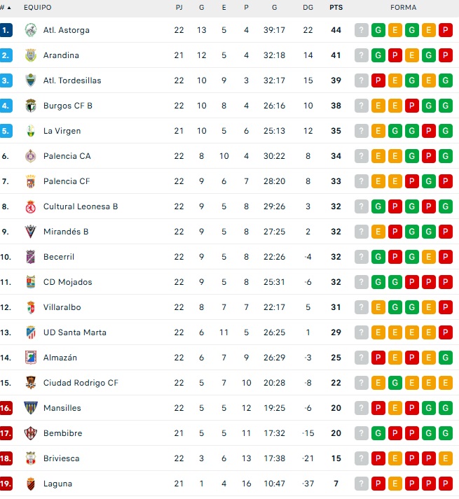 Así quedan las clasificaciones para Avenida, Unionistas, Salamanca UDS, CD Guijuelo, Santa Marta y Ciudad Rodrigo | Imagen 3