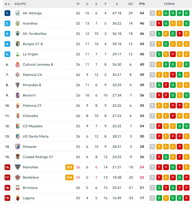 As&iacute; quedan las clasificaciones en el deporte de Salamanca | Imagen 4