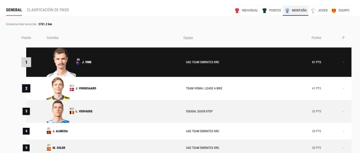 As&iacute; est&aacute;n las clasificaciones antes de que La Vuelta 2025 llegue a Salamanca: el favorito Vingegaard, l&iacute;der | Imagen 3
