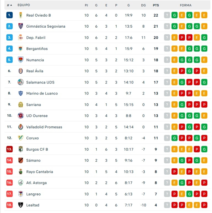 Clasificaciones de Avenida, Unionistas, Salamanca UDS y otros equipos charros | Imagen 3