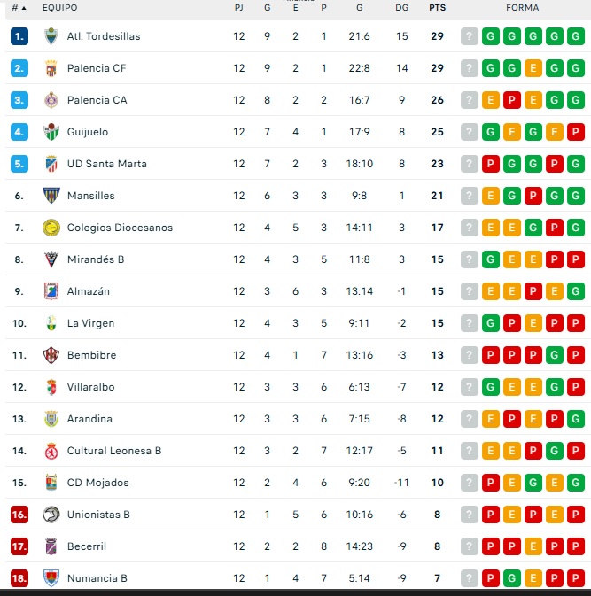 Clasificaciones de Avenida, Unionistas, Salamanca UDS y otros equipos charros hasta Provincial de Aficionados | Imagen 4