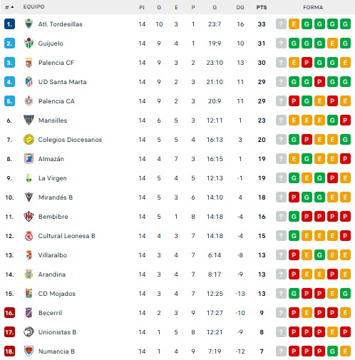 As&iacute; quedan las clasificaciones de Perfumer&iacute;as Avenida, Unionistas, Salamanca UDS, Tercera RFEF y Divisi&oacute;n de Honor | Imagen 4