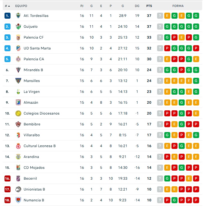 As&iacute; quedan las clasificaciones para abrir 2026: Unionistas libra el descenso; el Salamanca UDS, en playoff; el CD Guijuelo col&iacute;der... y m&aacute;s | Imagen 4