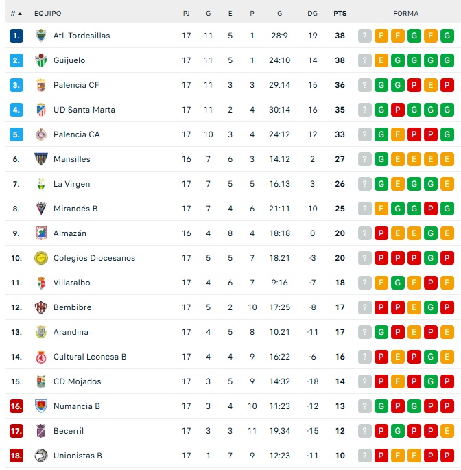 As&iacute; quedan las clasificaciones para Avenida, Unionistas, Salamanca UDS, Tercera RFEF o Divisi&oacute;n de Honor tras el segundo 'finde' de 2026 | Imagen 4