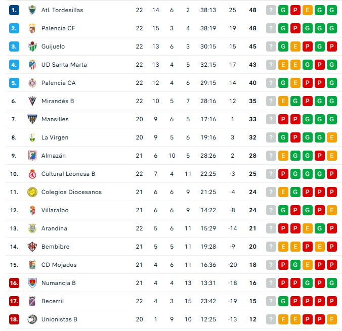 CLASIFICACIONES | Unionistas, c&oacute;modo; Salamanca UDS, en playoff; Perfumer&iacute;as Avenida, quinto... y m&aacute;s | Imagen 4