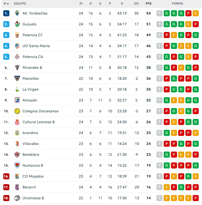 CLASIFICACIONES | Unionistas, +9 con el descenso; Salamanca UDS mantiene playoff pese al descalabro; Perfumer&iacute;as Avenida iguala al cuarto... y m&aacute;s | Imagen 4