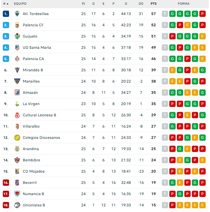 CLASIFICACIONES | Unionistas, a dos de playoff; Salamanca UDS, cuarto; Perfumer&iacute;as Avenida, en pleno par&oacute;n... y m&aacute;s | Imagen 4