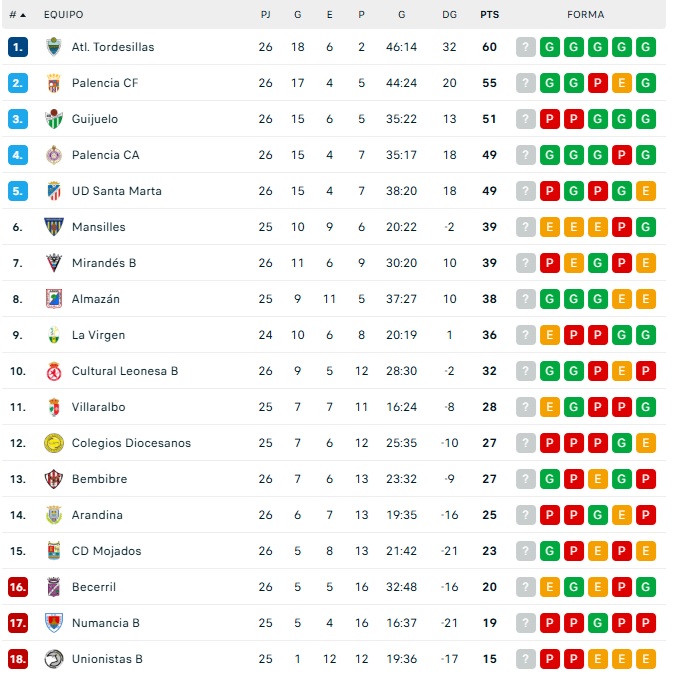 CLASIFICACIONES | As&iacute; quedan para Unionistas, Salamanca UDS, Tercera RFEF y Divisi&oacute;n de Honor | Imagen 3