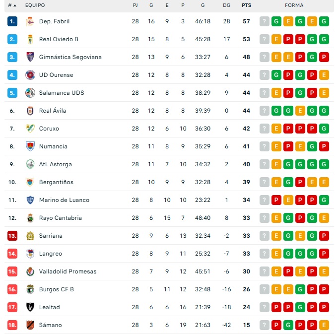 CLASIFICACIONES | Unionistas, en tierra de nadie; el Salamanca UDS, en triple empate por el playoff; el Perfumer&iacute;as Avenida, cuarto... y m&aacute;s | Imagen 3