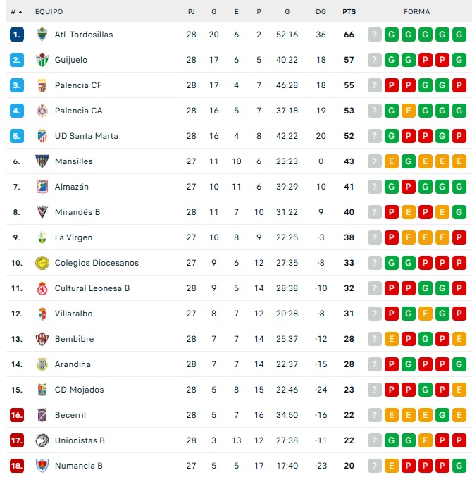 CLASIFICACIONES | Unionistas, salvado virtualmente; el Salamanca UDS, sin playoff; Tercera RFEF... y m&aacute;s | Imagen 3