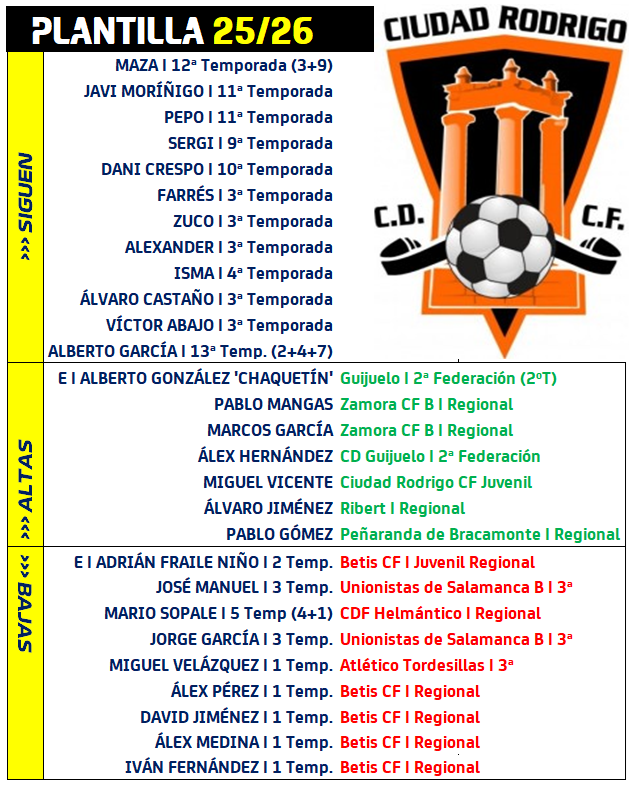 El Ciudad Rodrigo arranca los entrenos del curso 2025/2026 con &ldquo;ganas, compromiso e ilusi&oacute;n&rdquo; | Imagen 1