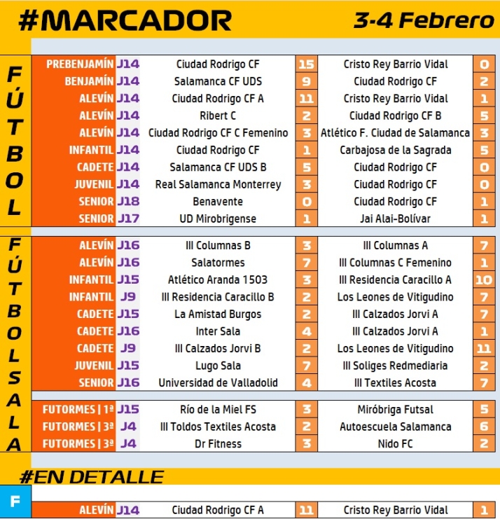 #M [3-4 FEB] Goleada del Alev&iacute;n A del Ciudad Rodrigo para abrir la 2&ordf; vuelta liguera | Imagen 1