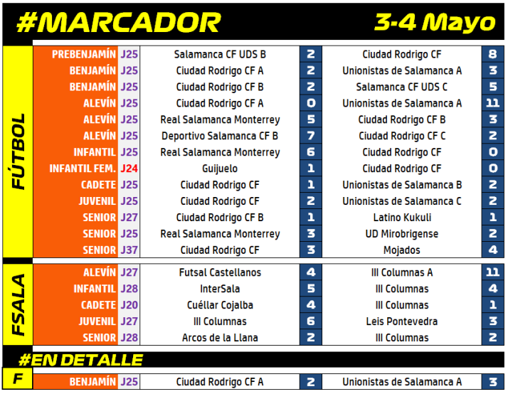 #M [3-4 MAY] El Benjam&iacute;n A del Ciudad Rodrigo cae por la m&iacute;nima en un vibrante duelo ante Unionistas | Imagen 1