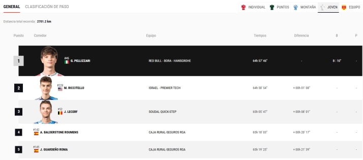 As&iacute; est&aacute;n las clasificaciones antes de que La Vuelta 2025 llegue a Salamanca: el favorito Vingegaard, l&iacute;der | Imagen 4