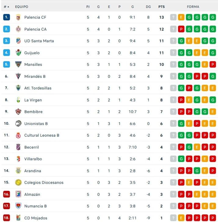 Clasificaciones: Unionistas, colista; Salamanca UDS, en playoff; doblete en fase de ascenso en 3&ordf; RFEF; Avenida, DH... | Imagen 4