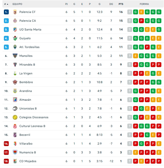 As&iacute; quedan las clasificaciones de Liga Femenina, Primera RFEF, Segunda RFEF y Tercera RFEF | Imagen 4