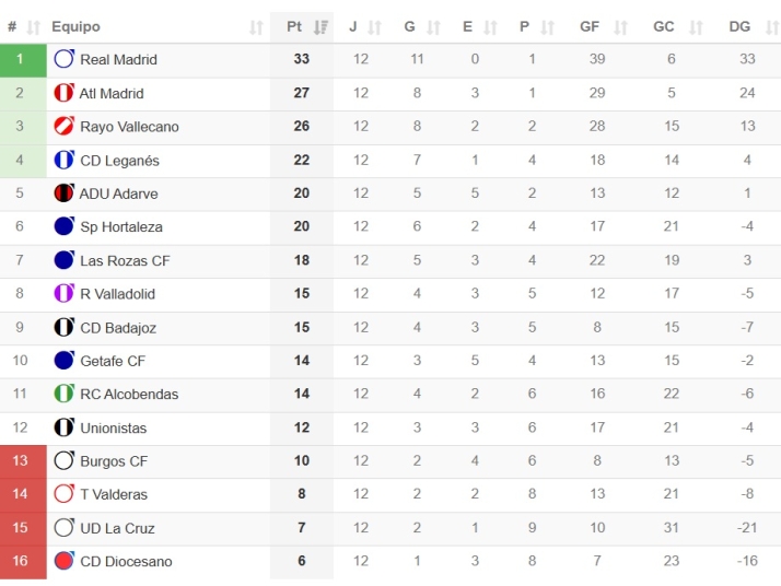 As&iacute; quedan las clasificaciones para el Perfumer&iacute;as Avenida, Unionistas, el Salamanca UDS, la Divisi&oacute;n de Honor o la Tercera RFEF | Imagen 5