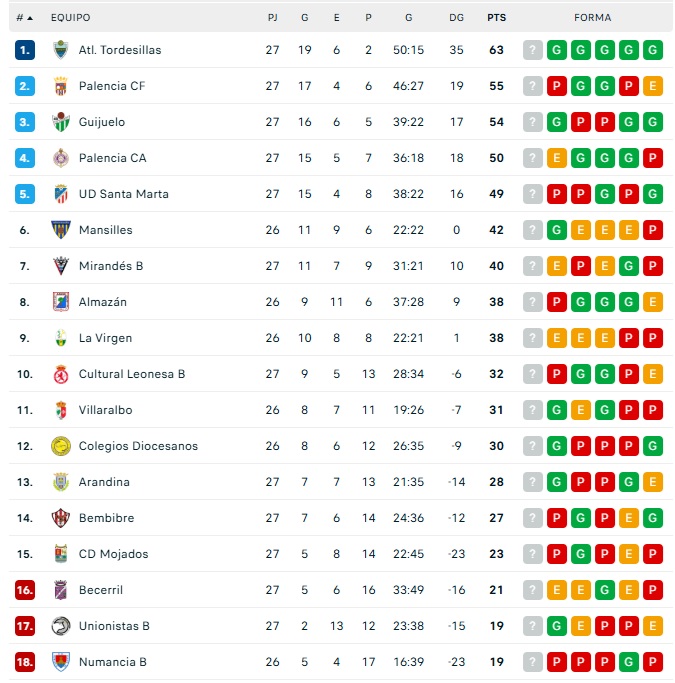 CLASIFICACIONES | Unionistas, en tierra de nadie; el Salamanca UDS, en triple empate por el playoff; el Perfumer&iacute;as Avenida, cuarto... y m&aacute;s | Imagen 4