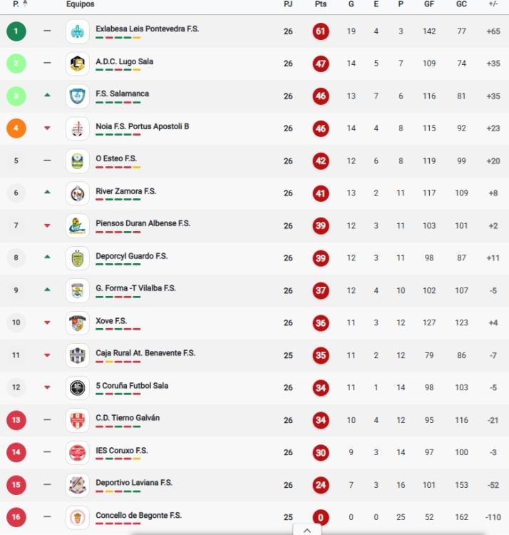 CLASIFICACIONES | Unionistas, salvado virtualmente; el Salamanca UDS, sin playoff; Tercera RFEF... y m&aacute;s | Imagen 5