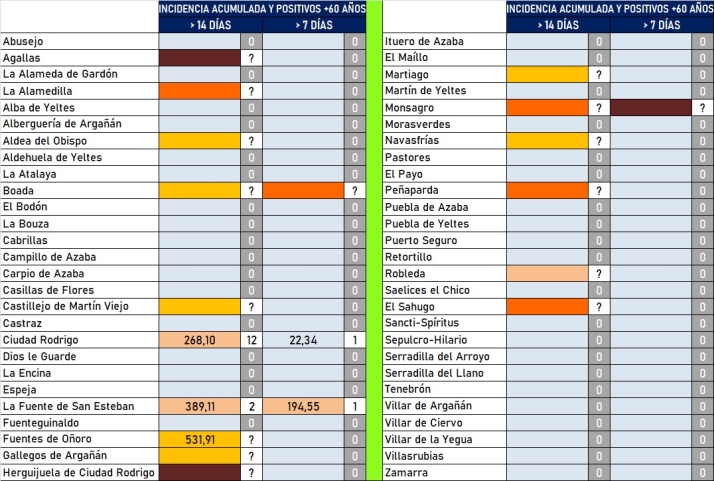 La Junta deja de publicar datos completos de incidencia y pasa a limitarse a los mayores de 60 a&ntilde;os | Imagen 1