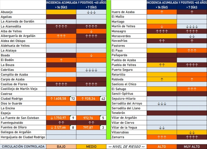 Casi la mitad de la comarca ha registrado positivos entre los mayores de 60 a&ntilde;os en la &uacute;ltima semana | Imagen 1