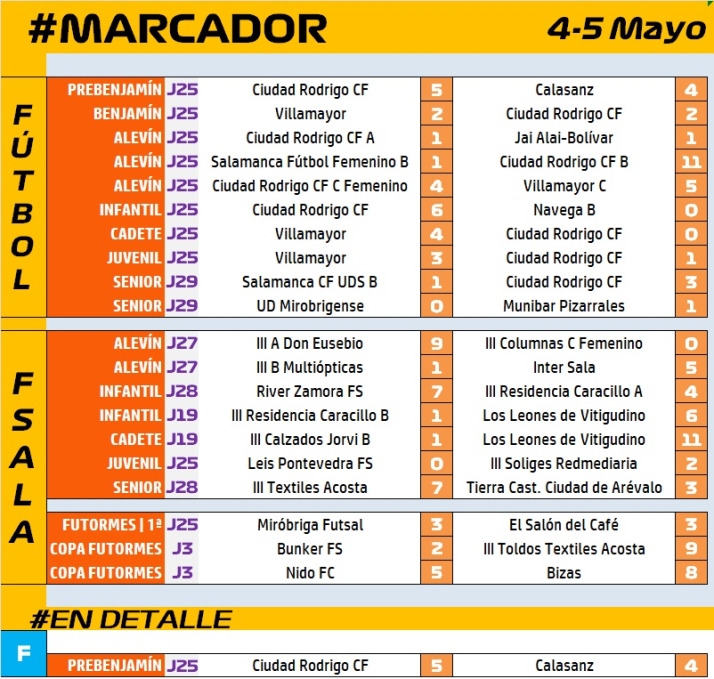 #M [4-5 MAY] El Prebenjam&iacute;n del Ciudad Rodrigo sale victorioso de su toma y daca goleador ante Calasanz | Imagen 1