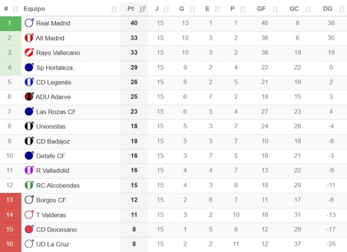As&iacute; quedan las clasificaciones para abrir 2026: Unionistas libra el descenso; el Salamanca UDS, en playoff; el CD Guijuelo col&iacute;der... y m&aacute;s | Imagen 5