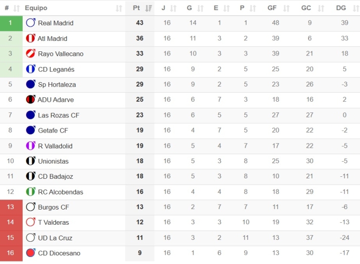 As&iacute; quedan las clasificaciones para Avenida, Unionistas, Salamanca UDS, Tercera RFEF o Divisi&oacute;n de Honor tras el segundo 'finde' de 2026 | Imagen 5