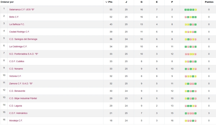 CLASIFICACIONES | Unionistas, salvado virtualmente; el Salamanca UDS, sin playoff; Tercera RFEF... y m&aacute;s | Imagen 4