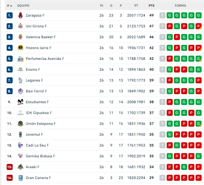 CLASIFICACIONES | Unionistas, a 2 de playoff; el Salamanca UDS, a 3; el Perfumer&iacute;as Avenida, quinto... y m&aacute;s | Imagen 1