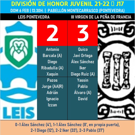 El III Juvenil suma su 1&ordf; victoria como visitante conquistando Pontevedra | Imagen 1