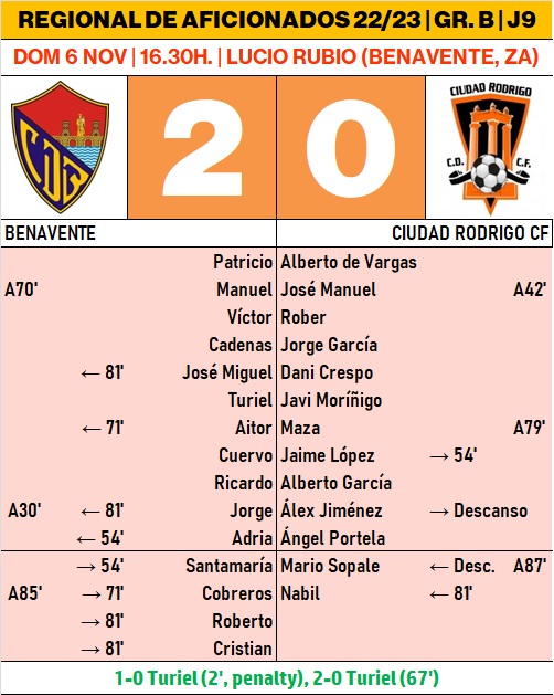 El Ciudad Rodrigo Senior encadena dos derrotas y cae a la mitad de una tabla muy igualada | Imagen 1