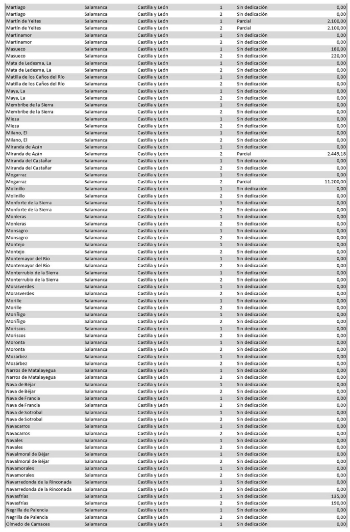 &iquest;Cu&aacute;nto cobra tu alcalde? Estos son los sueldos en cada municipio de Salamanca | Imagen 6