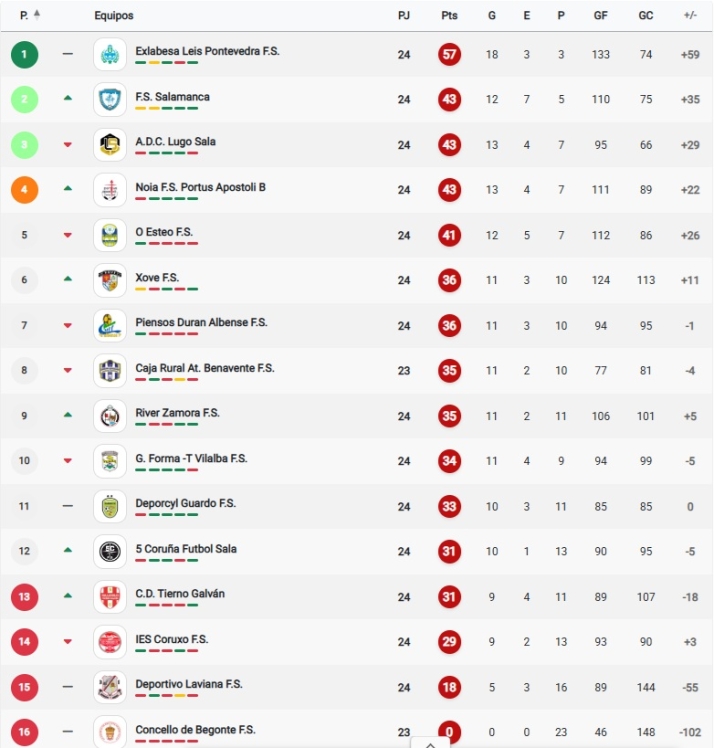 CLASIFICACIONES | Unionistas, a dos de playoff; Salamanca UDS, cuarto; Perfumer&iacute;as Avenida, en pleno par&oacute;n... y m&aacute;s | Imagen 6