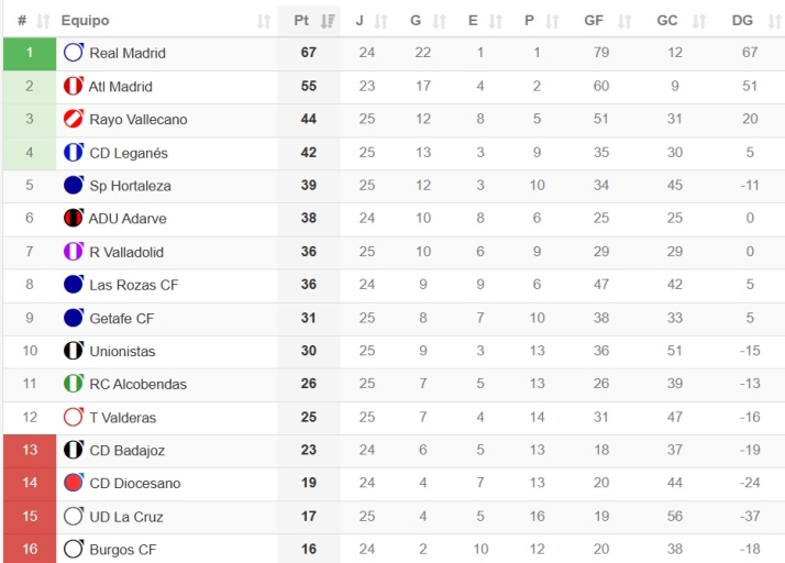 CLASIFICACIONES | Unionistas, en tierra de nadie; el Salamanca UDS, en triple empate por el playoff; el Perfumer&iacute;as Avenida, cuarto... y m&aacute;s | Imagen 5