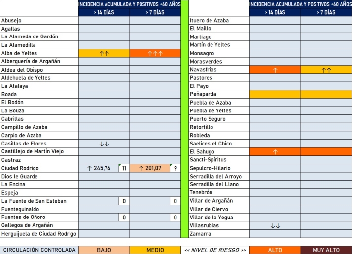 La Zona B&aacute;sica de Ciudad Rodrigo llega a los 5.000 positivos detectados desde que estall&oacute; la pandemia | Imagen 2