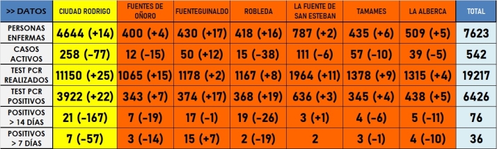 Al menos 5 localidades suman nuevos positivos entre los mayores de 60 a&ntilde;os | Imagen 1