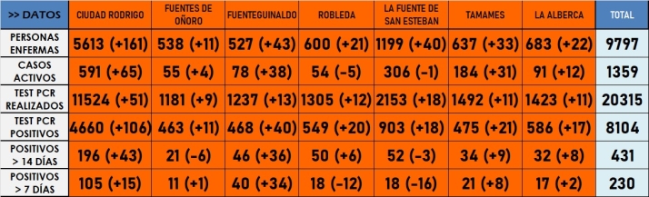 Crece la cifra semanal de casos en el conjunto de las 7 zonas, con una destacada subida en la de Fuenteguinaldo | Imagen 1