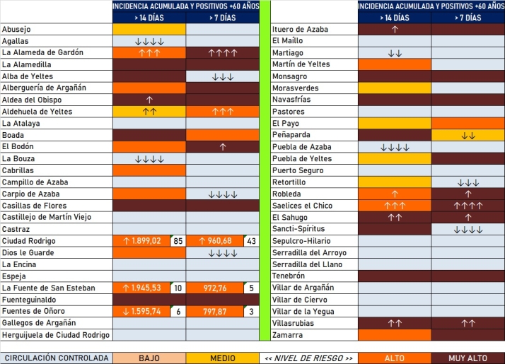 Crece la cifra semanal de casos en el conjunto de las 7 zonas, con una destacada subida en la de Fuenteguinaldo | Imagen 2