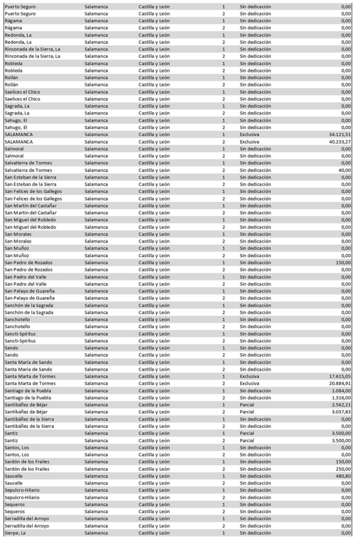 &iquest;Cu&aacute;nto cobra tu alcalde? Estos son los sueldos en cada municipio de Salamanca | Imagen 8