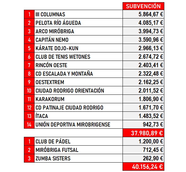 Se reduce la subvenci&oacute;n inicialmente fijada para el Club de P&aacute;del | Imagen 1