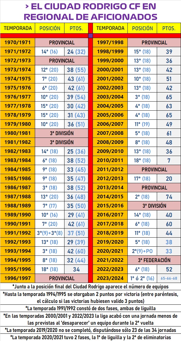 El Ciudad Rodrigo, a punto de ascender, de campeonar... y de firmar su mejor promedio de puntos | Imagen 1