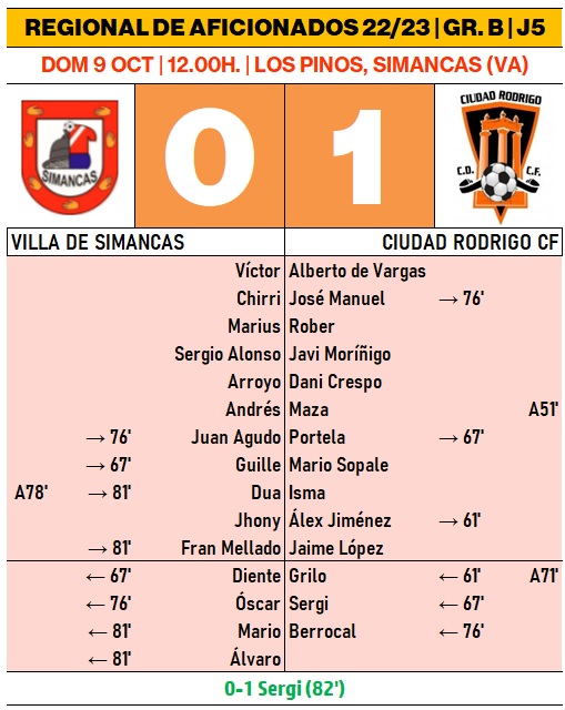 Un golazo de falta de Sergi le da la victoria al Ciudad Rodrigo Senior en Simancas | Imagen 1
