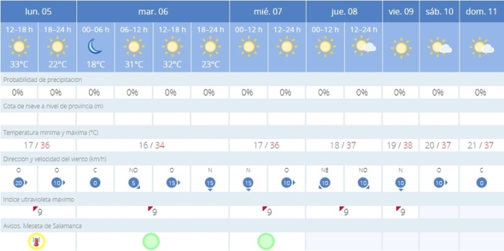 Salamanca, en alerta amarilla por altas temperaturas | Imagen 1