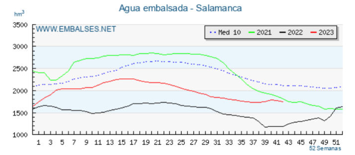 El paso de &lsquo;Aline&rsquo; deja a los embalses de Salamanca rozando el 50% de su capacidad | Imagen 1