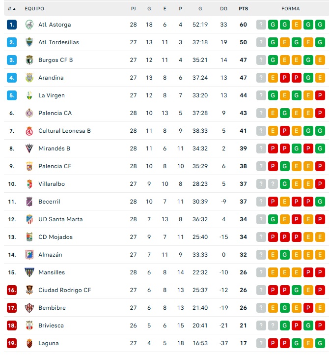As&iacute; quedan las clasificaciones para Unionistas, Salamanca UDS, CD Guijuelo, Santa Marta y Ciudad Rodrigo | Imagen 3