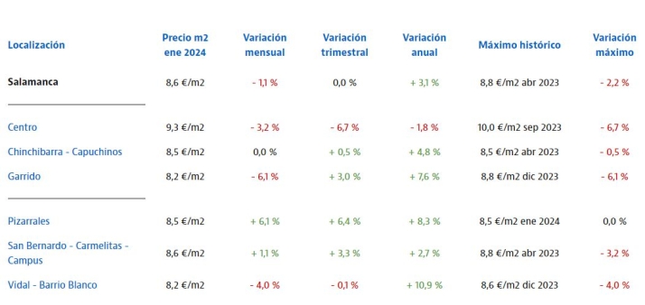 As&iacute; ha arrancado el a&ntilde;o el precio del alquiler en Salamanca | Imagen 1